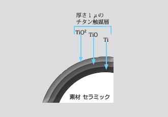 触媒の分解メカニズム